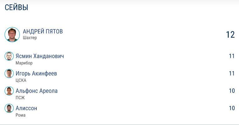 Андрей Пятов лидирует по количеству сэйвов в стартовых турах Лиги чемпионов - изображение 1