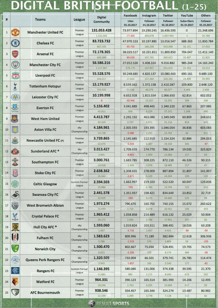 Популярность британских клубов в медиапространстве (Фото) - изображение 1
