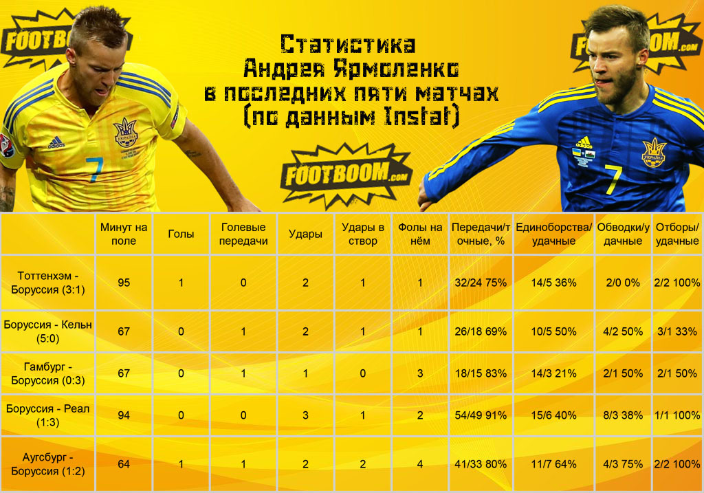 Андрей Ярмоленко в «Боруссии»: почему украинец круче Дембеле (+Инфографика) - изображение 2