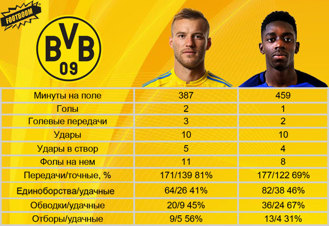Андрей Ярмоленко в «Боруссии»: почему украинец круче Дембеле (+Инфографика) - изображение 3