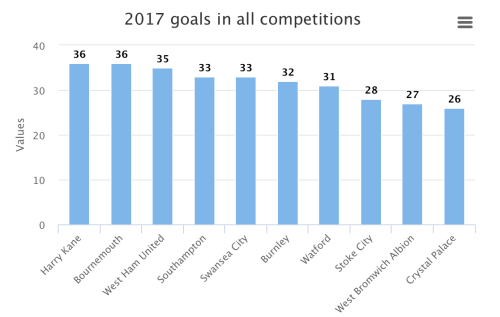 В 2017-м году Харри Кейн забил больше голов, чем восемь клубов АПЛ (Фото) - изображение 2