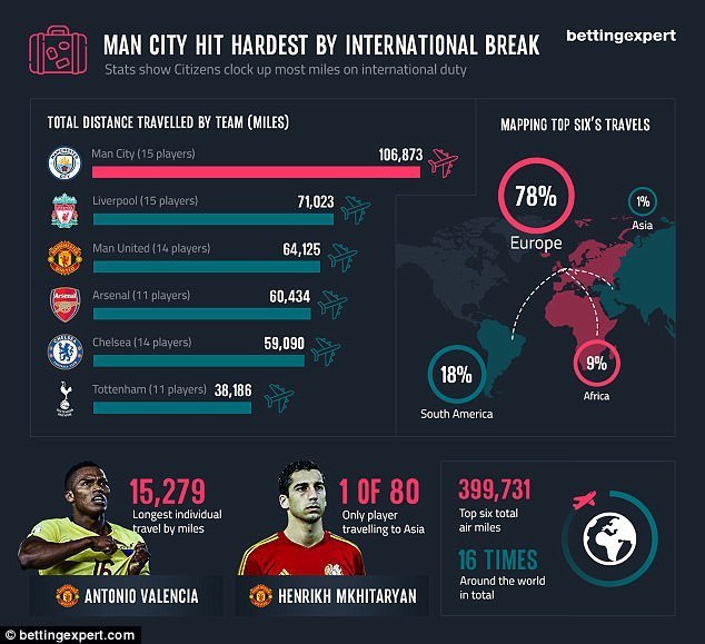 Футболисты "Манчестер Сити" налетают расстояние больше, чем игроки других клубов Англии (Инфографика) - изображение 1