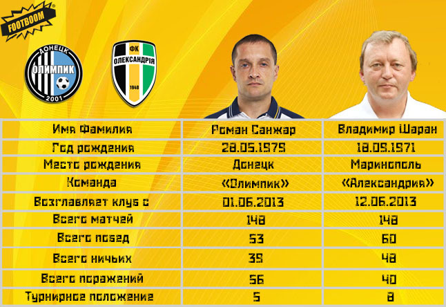 Тренерская битва тура: Роман Санжар vs Владимир Шаран (Инфографика) - изображение 1