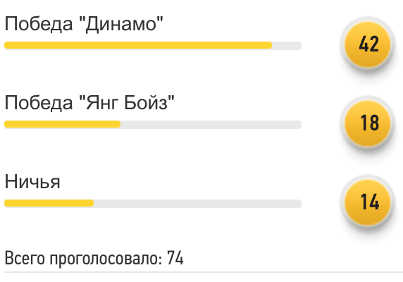 Читатели FoоtBoom ставят на победу "Динамо" над "Янг Бойз" - изображение 1