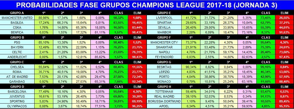 Шансы "Шахтера" на 2-е место в групповом раунде Лиги чемпионов - 53,5% - изображение 1