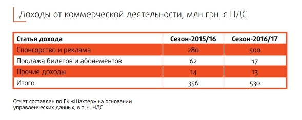 "Шахтер" в сезоне-2016/2017 заработал в три раза меньше, чем в прошлом - изображение 1