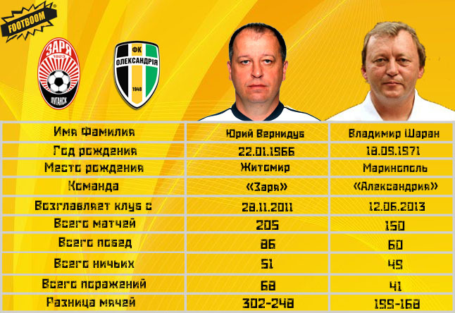 Тренерская битва тура: Юрий Вернидуб vs Владимир Шаран (Инфографика) - изображение 1