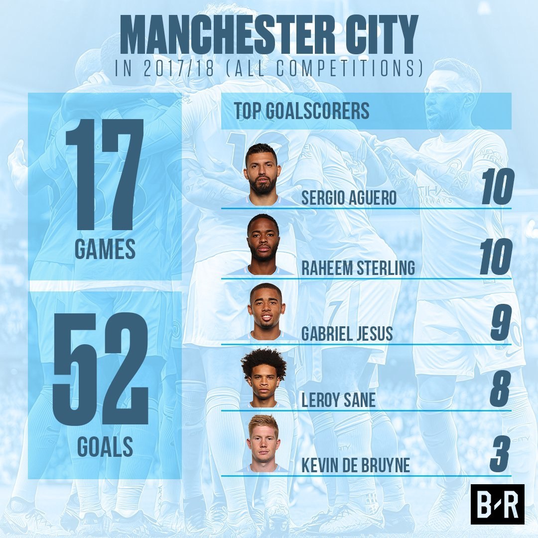 Статистика "Манчестер Сити" в нынешнем сезоне (Инфографика) - изображение 1