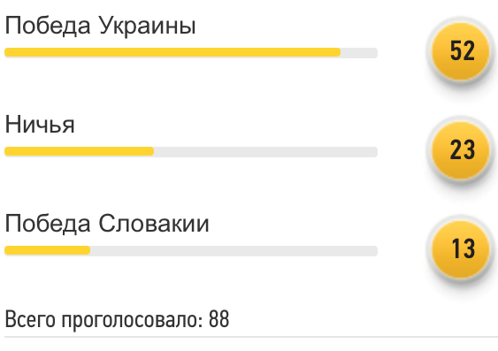 Читатели FoоtBoom ставят на победу сборной Украины над словаками - изображение 1