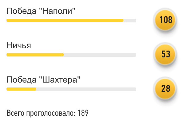 "Наполи" - "Шахтер": читатели FootBoom прогнозируют поражение "горняков" - изображение 1