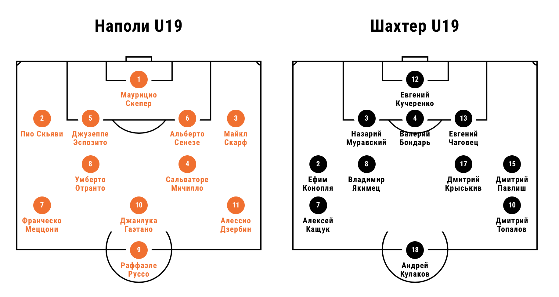 Юношеская лига УЕФА. "Наполи" (U-19) - "Шахтер" (U-19) 1:2. Все еще сохраняя шансы - изображение 1