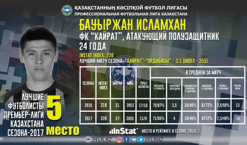 Топ-5 казахстанских игроков КПЛ-2017 по версии InStat - изображение 1