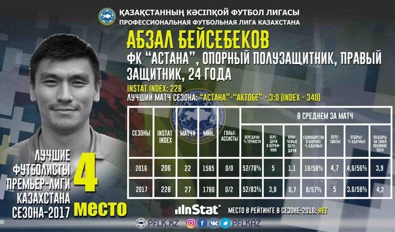 Топ-5 казахстанских игроков КПЛ-2017 по версии InStat - изображение 2