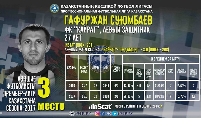 Топ-5 казахстанских игроков КПЛ-2017 по версии InStat - изображение 3