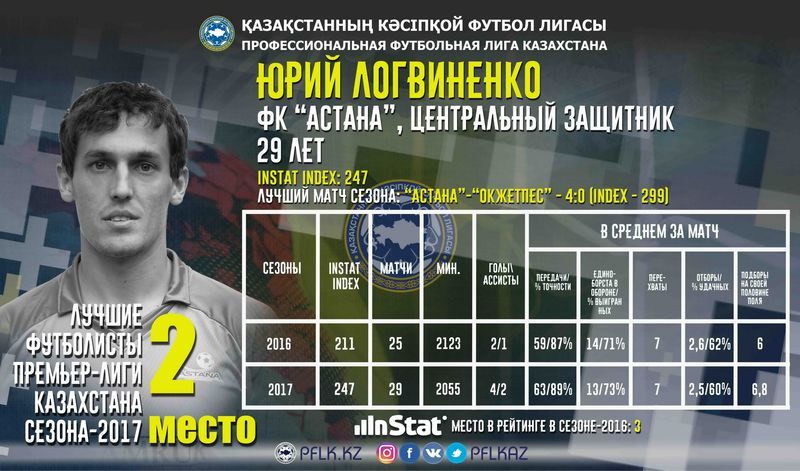 Топ-5 казахстанских игроков КПЛ-2017 по версии InStat - изображение 4