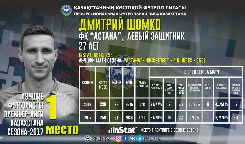 Топ-5 казахстанских игроков КПЛ-2017 по версии InStat - изображение 5