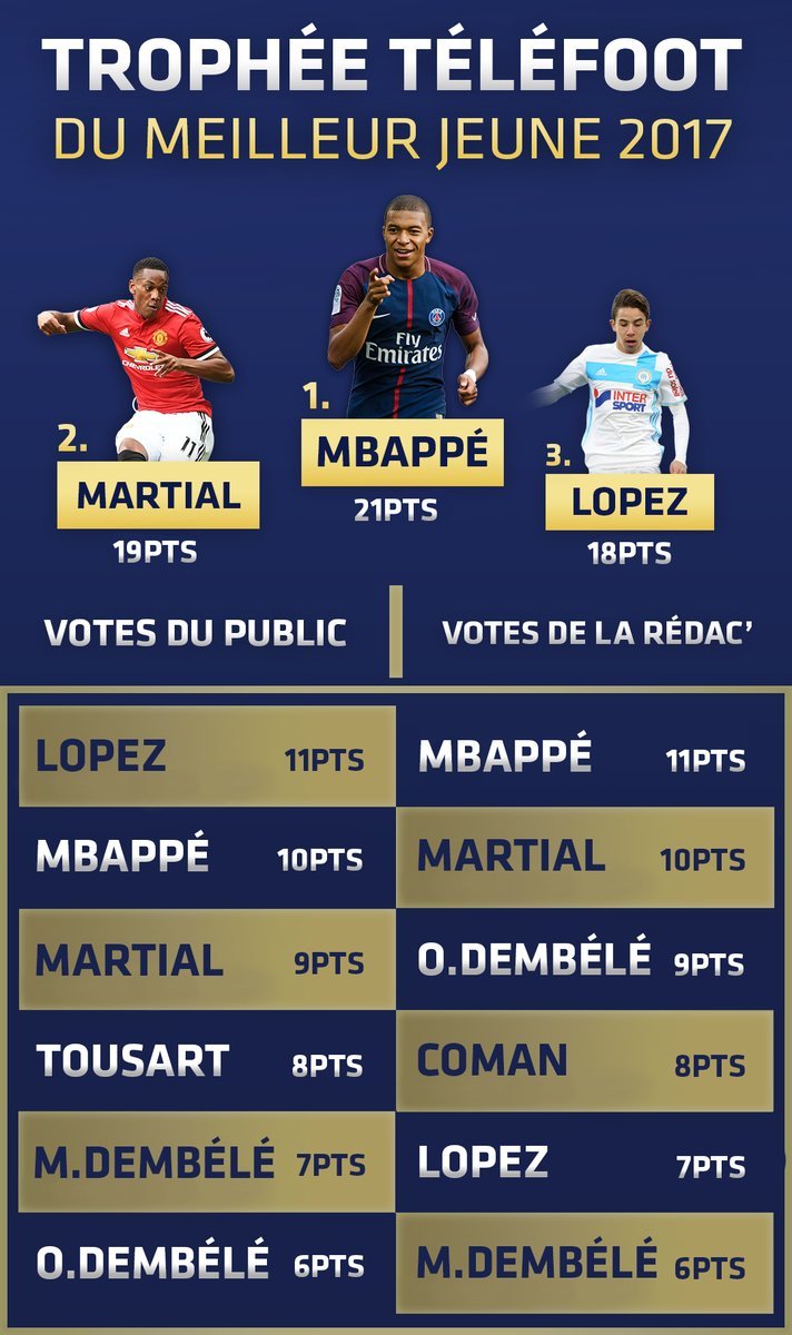 Кильян Мбаппе - лучший молодой французский футболист по версии Telefoot - изображение 1