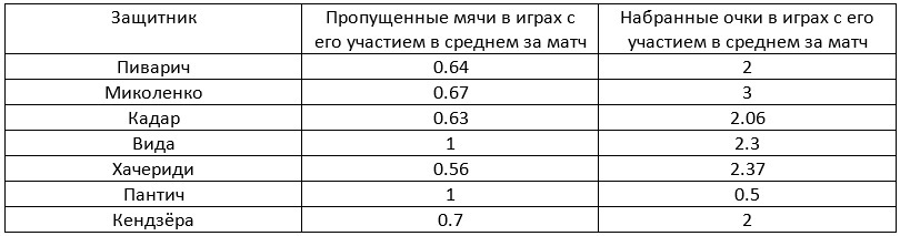 "Динамо" в УПЛ: итоги полугодия в цифрах и фактах — изображение 2