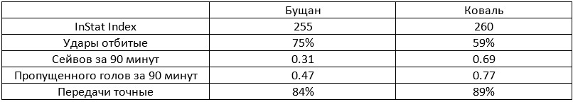 "Динамо" в УПЛ: итоги полугодия в цифрах и фактах — изображение 3