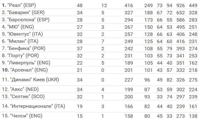 "Динамо" – на 11-м месте среди лучших клубов Европы всех времен - изображение 1