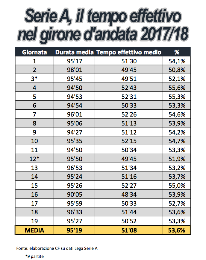 В Италии система VAR не повлияла на количество игрового времени матчей - изображение 1