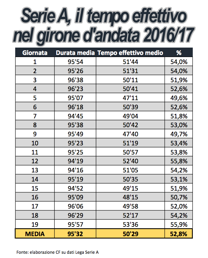 В Италии система VAR не повлияла на количество игрового времени матчей - изображение 2