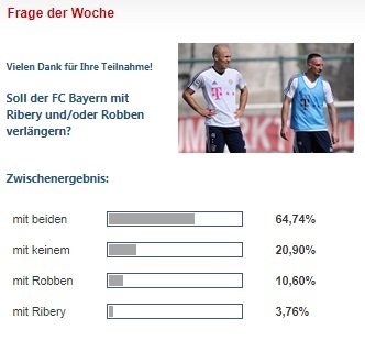 Читатели Kicker ответили на вопрос "Должна ли "Бавария" продлить контракты с Рибери и Роббеном?" - изображение 1