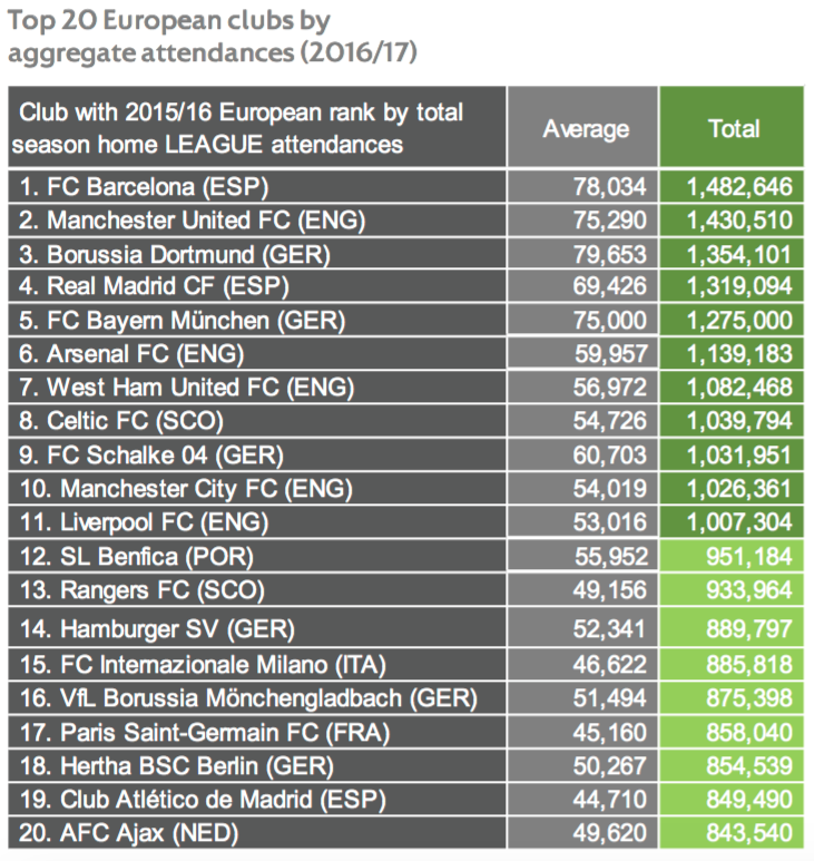 УЕФА: в сезоне 2016/2017 суммарная посещаемость 11 клубов превысила 1 млн. - изображение 1