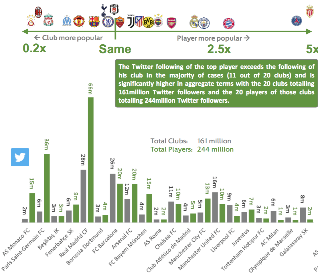 Роналду, "Реал" и "Барселона" - самые популярные в социальных сетях - изображение 2