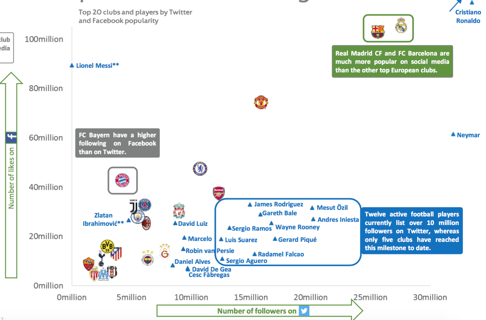 Роналду, "Реал" и "Барселона" - самые популярные в социальных сетях - изображение 1