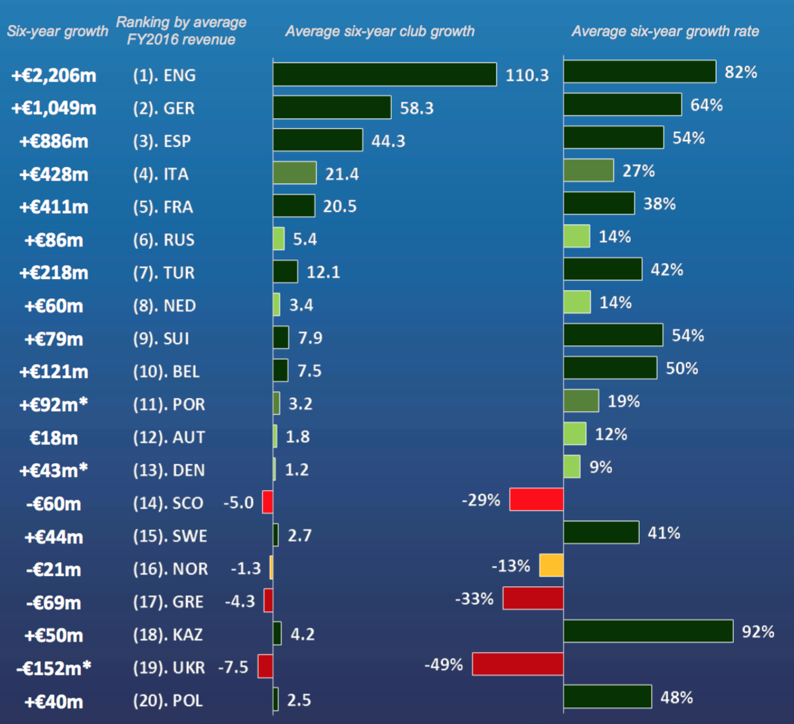 УЕФА: доходы в Украине значительно упали - изображение 2