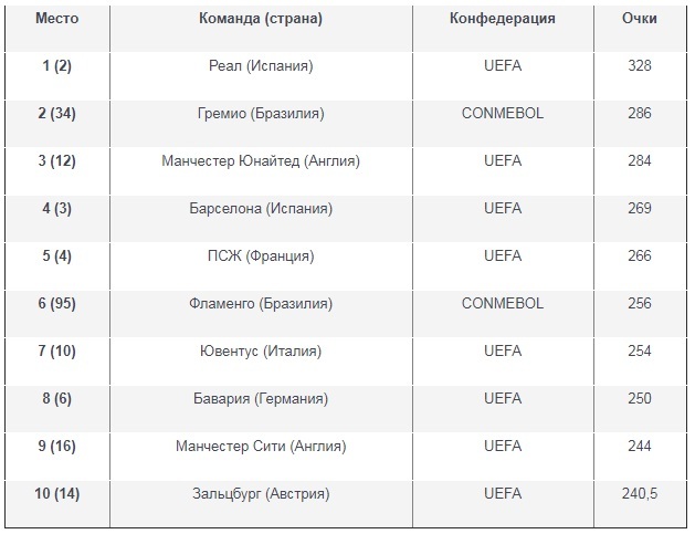 "Динамо" совершило скачок на 112 позиций в рейтинге IFFHS - изображение 1