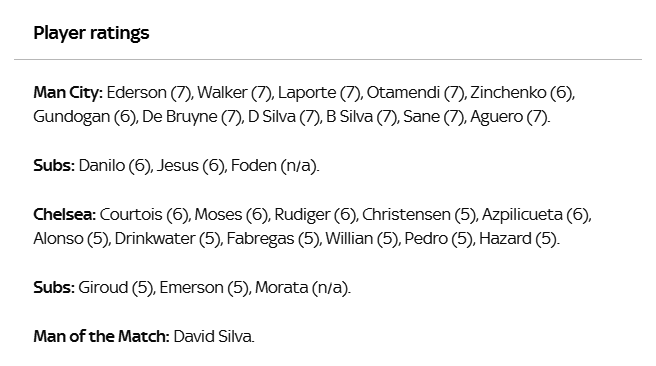 «Гвардиола сделал из него классического фулбэка»: оценки британской прессы Александру Зинченко - изображение 1