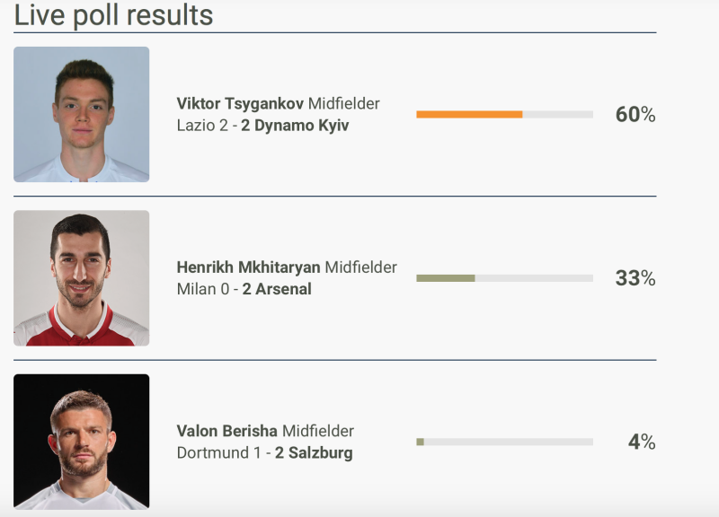 Виктор Цыганков признан лучшим игроком недели в Лиге Европы - изображение 2