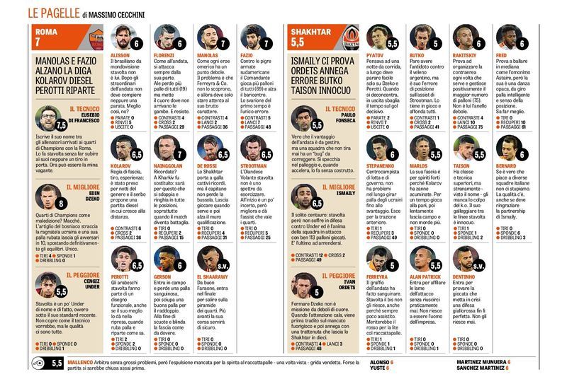 «Рома» - «Шахтёр»: обзор итальянских СМИ - изображение 4