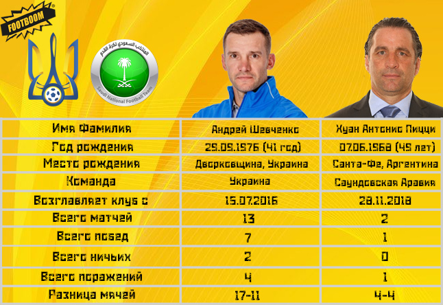 Саудовская Аравия - Украина: сравнение тренеров (Инфографика) - изображение 1