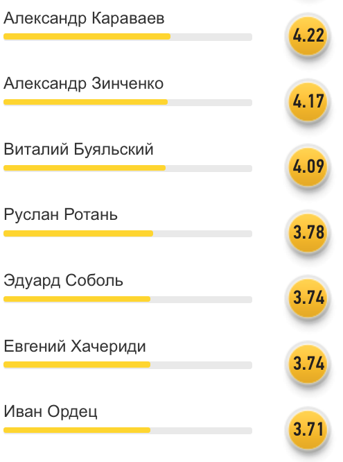 Читатели FootBoom: Андрей Лунин - лучший игрок сборной Украины в матче против Саудовской Аравии - изображение 2