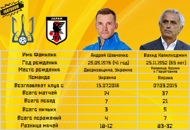 Япония - Украина: сравнение тренеров (Инфографика) - изображение 1