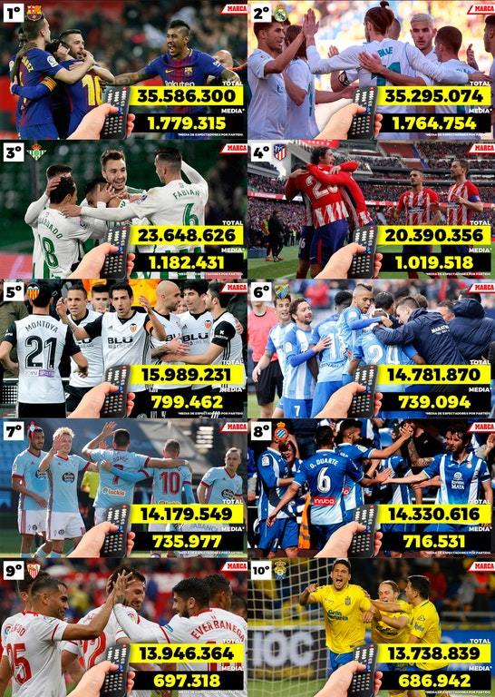 "Бетис" стал третьим по популярности среди телеаудитории клубом Ла Лиги - изображение 1