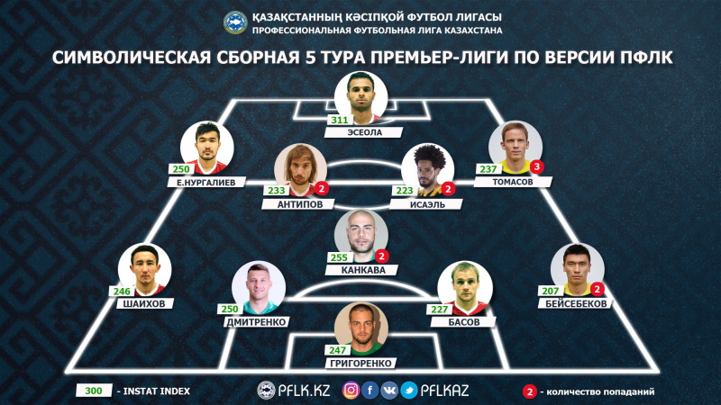 Басов и Эсеола попали в сборную тура чемпионата Казахстана - изображение 1
