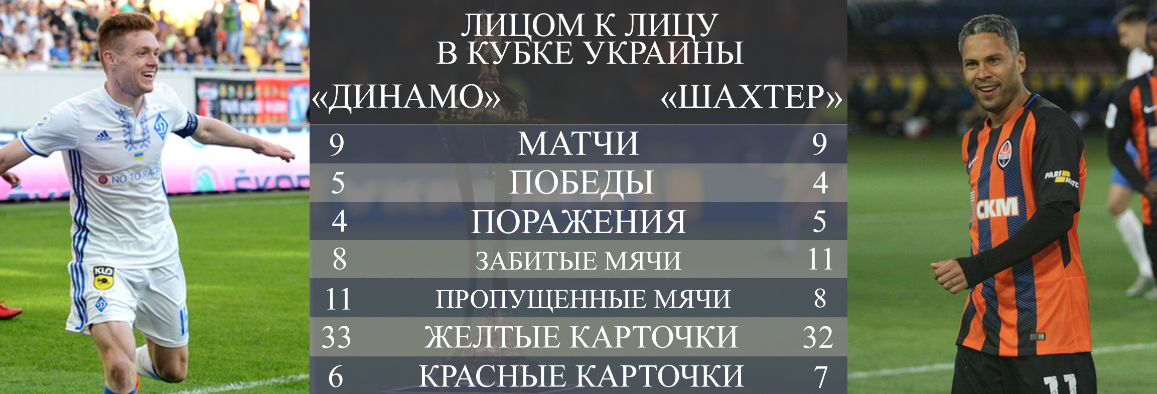 "Динамо" - "Шахтер": инфографика финалистов Кубка Украины - изображение 3