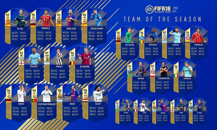 Команда сезона 2017-2018 по версии FIFA 18 - изображение 1
