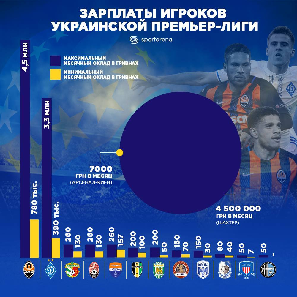 Какие зарплаты в клубах украинской Премьер-лиги (+Фото) - изображение 1