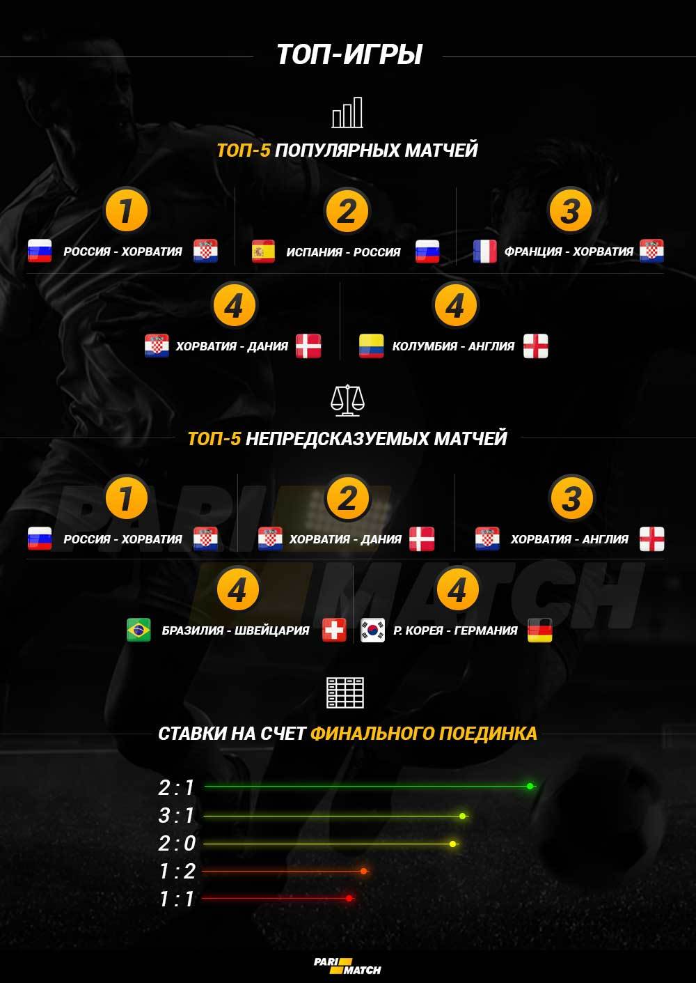 Букмекеры назвали самые востребованные и малоинтересные матчи ЧМ-2018 (Инфографика) - изображение 2