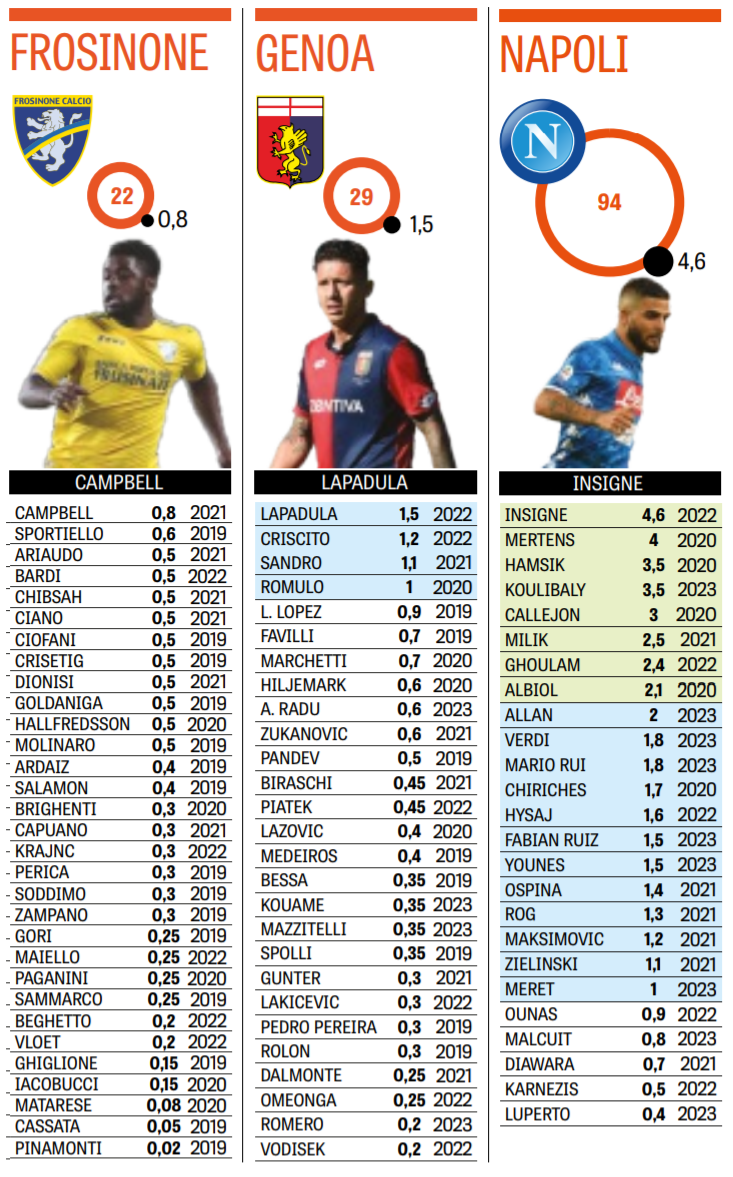 Зарплатные ведомости клубов Серии А 2018-19: зарплата Роналду выше, чем у десяти клубов Серии А - изображение 4
