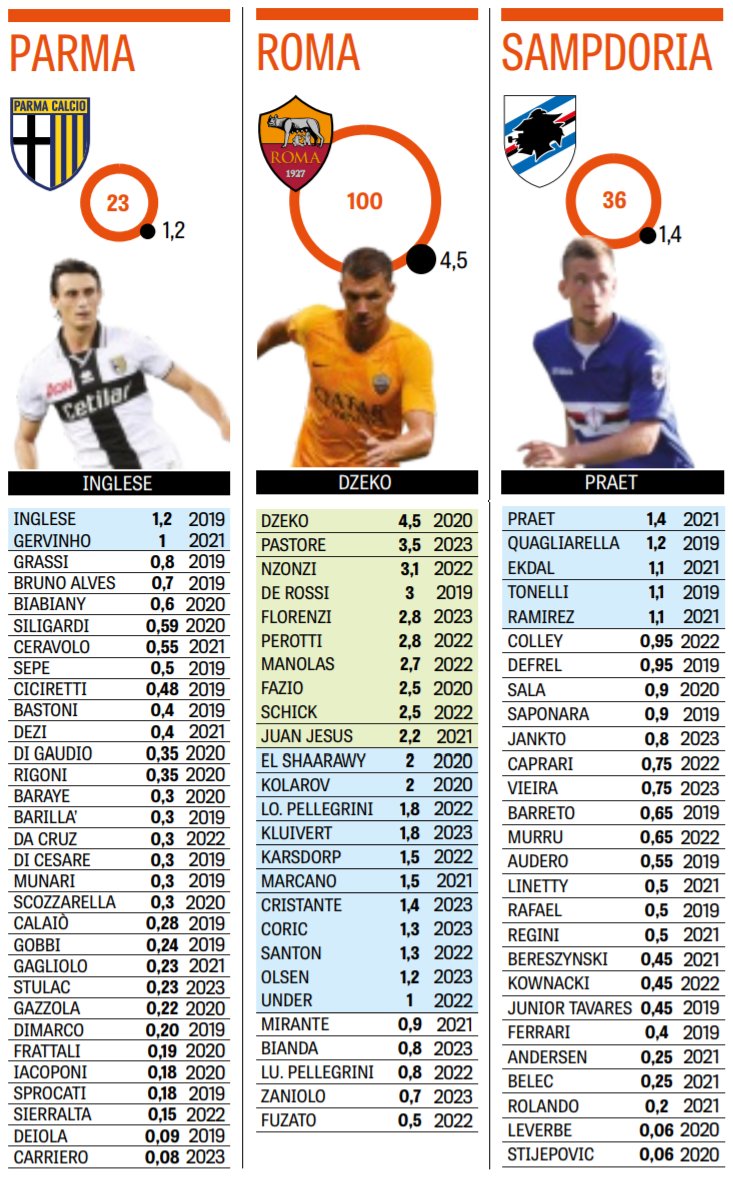 Зарплатные ведомости клубов Серии А 2018-19: зарплата Роналду выше, чем у десяти клубов Серии А - изображение 5
