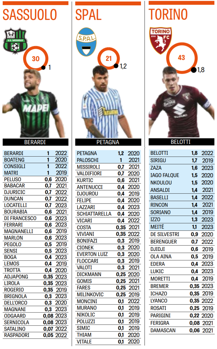 Зарплатные ведомости клубов Серии А 2018-19: зарплата Роналду выше, чем у десяти клубов Серии А - изображение 6