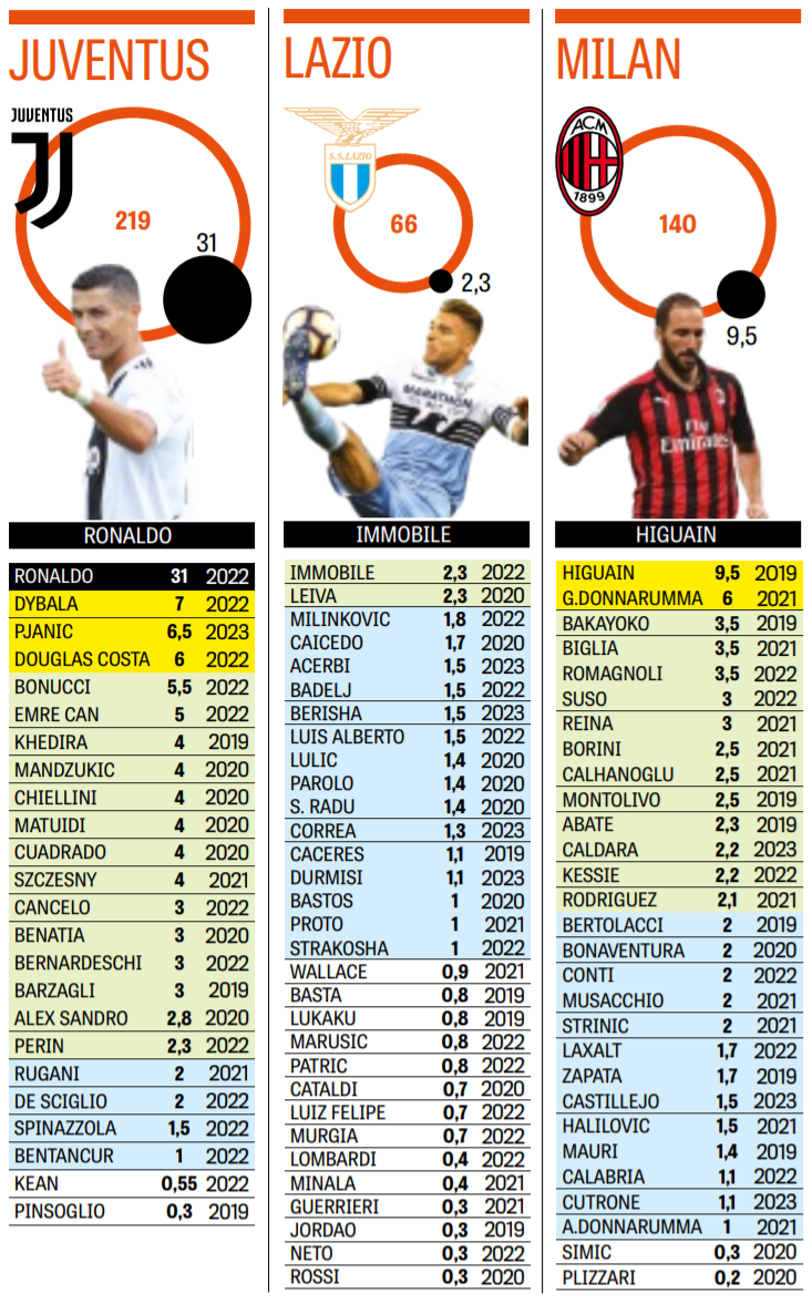Зарплатные ведомости клубов Серии А 2018-19: зарплата Роналду выше, чем у десяти клубов Серии А - изображение 7