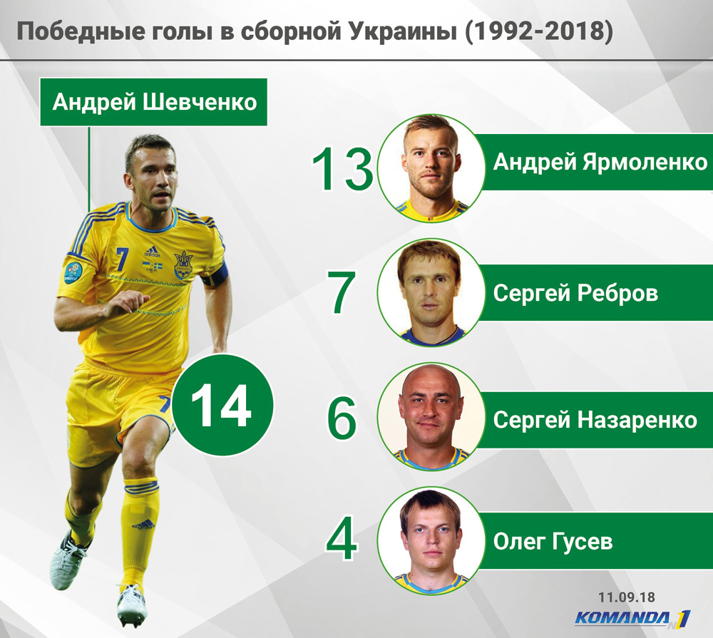 Ярмоленко забил 13 победных голов за сборную Украины, впереди только Шевченко - изображение 1