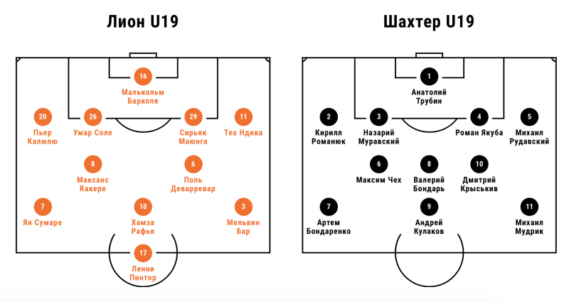 Юношеская лига УЕФА. "Лион" (U-19) - "Шахтер" (U-19) 2:0. Безумное преимущество хозяев против трех ударов - изображение 1